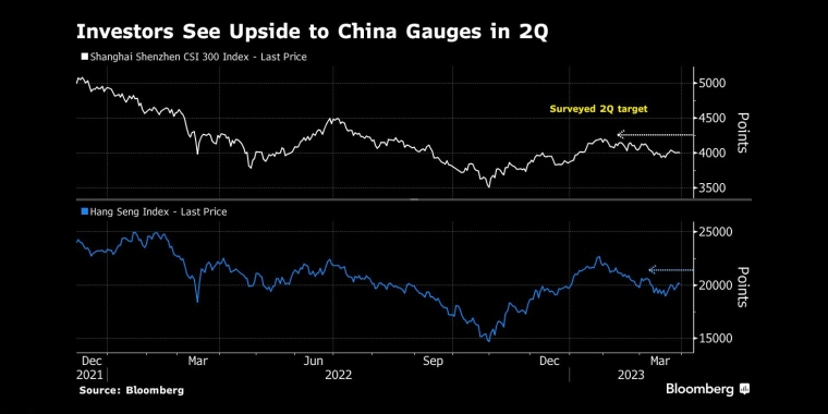 彭博：二季度中国股市将继续强势，尤其是港股表现