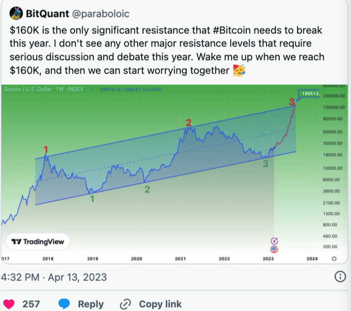 分析师称，比特币突破3万美元关口后，有望爆涨至19万美元
