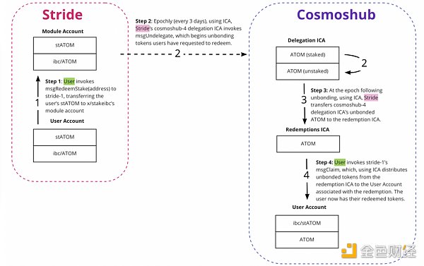 Coos流动性质押生态分析：ATOM流动性质押仅占质押量的1.15%，Stride目前为Coos LSD赛道龙头