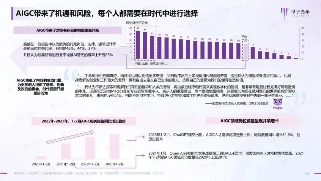 2023年AIGC应用与实践展望报告:AIGC时代到来,企业及个人需要如何面对?45 2023年AIGC应用与实践展望报告:AIGC时代到来,企业及个人需要如何面对?45