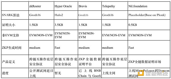 ​ZKP是安全跨链的必由之路吗?