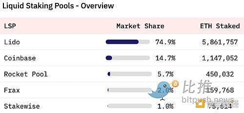 Bankless：盤點以太坊生態的中心化痛點及其解決方案