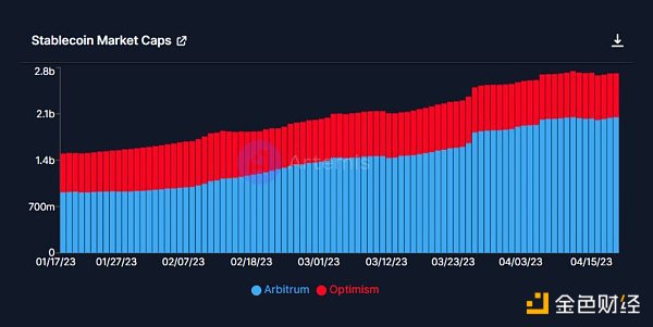 网络数据对比：Arbitrum发币，Optimi落败？