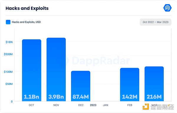 DappRadar Q1研报：DeFi TVL环比增长37.44% NFT表现强劲