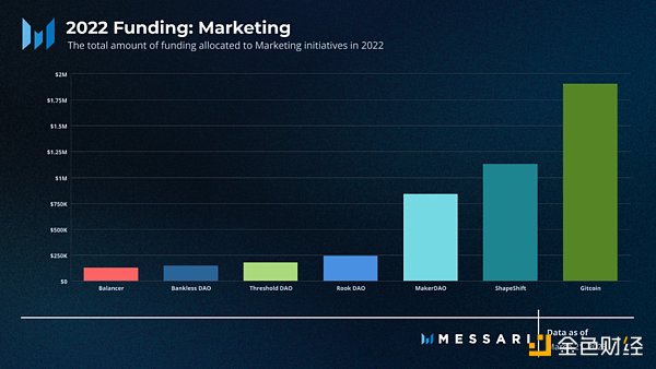 Messari：全面概述DAO工作组的资金分配现状