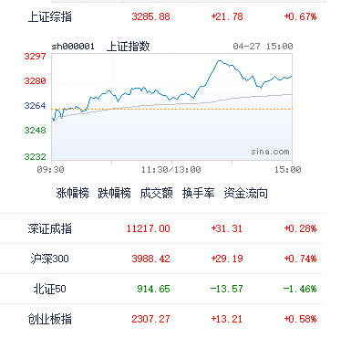 4月27日A股收评：保险军工大爆发，业绩主线成为市场表现的主流