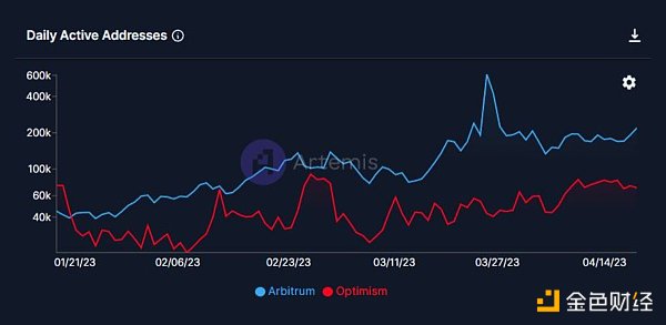 网络数据对比：Arbitrum发币，Optimi落败？