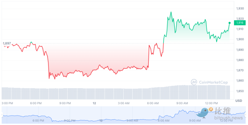 上海升级后 各方对于ETH未来走势观点不一