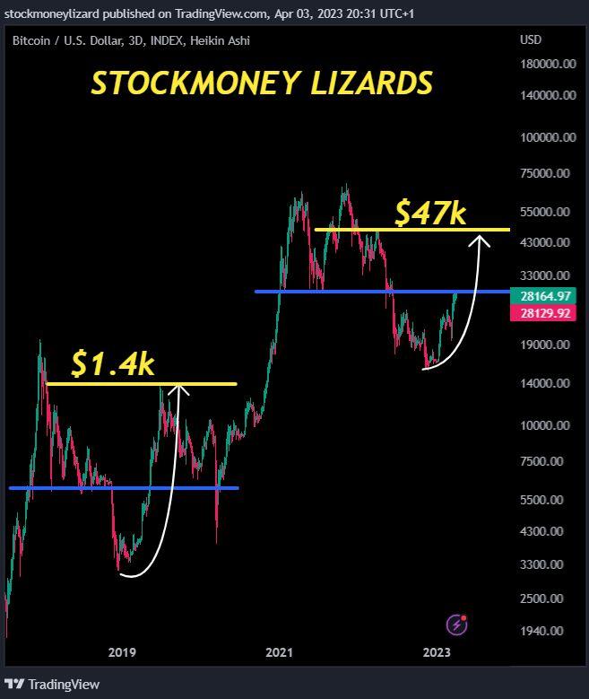 比特币价格（比特币有望2023到多少万美元）