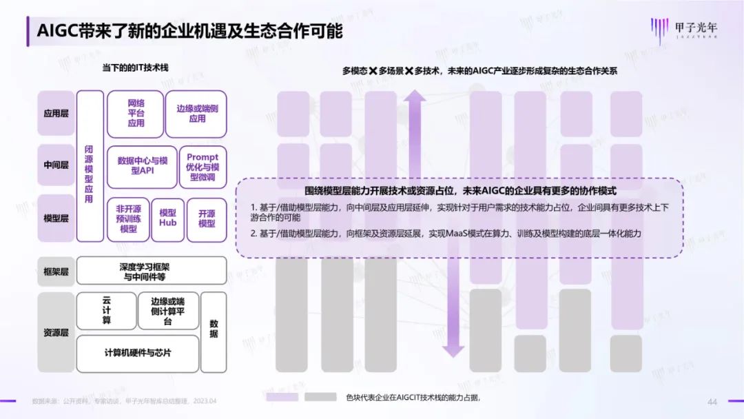 2023年AIGC应用与实践展望报告:AIGC时代到来,企业及个人需要如何面对?43 2023年AIGC应用与实践展望报告:AIGC时代到来,企业及个人需要如何面对?43