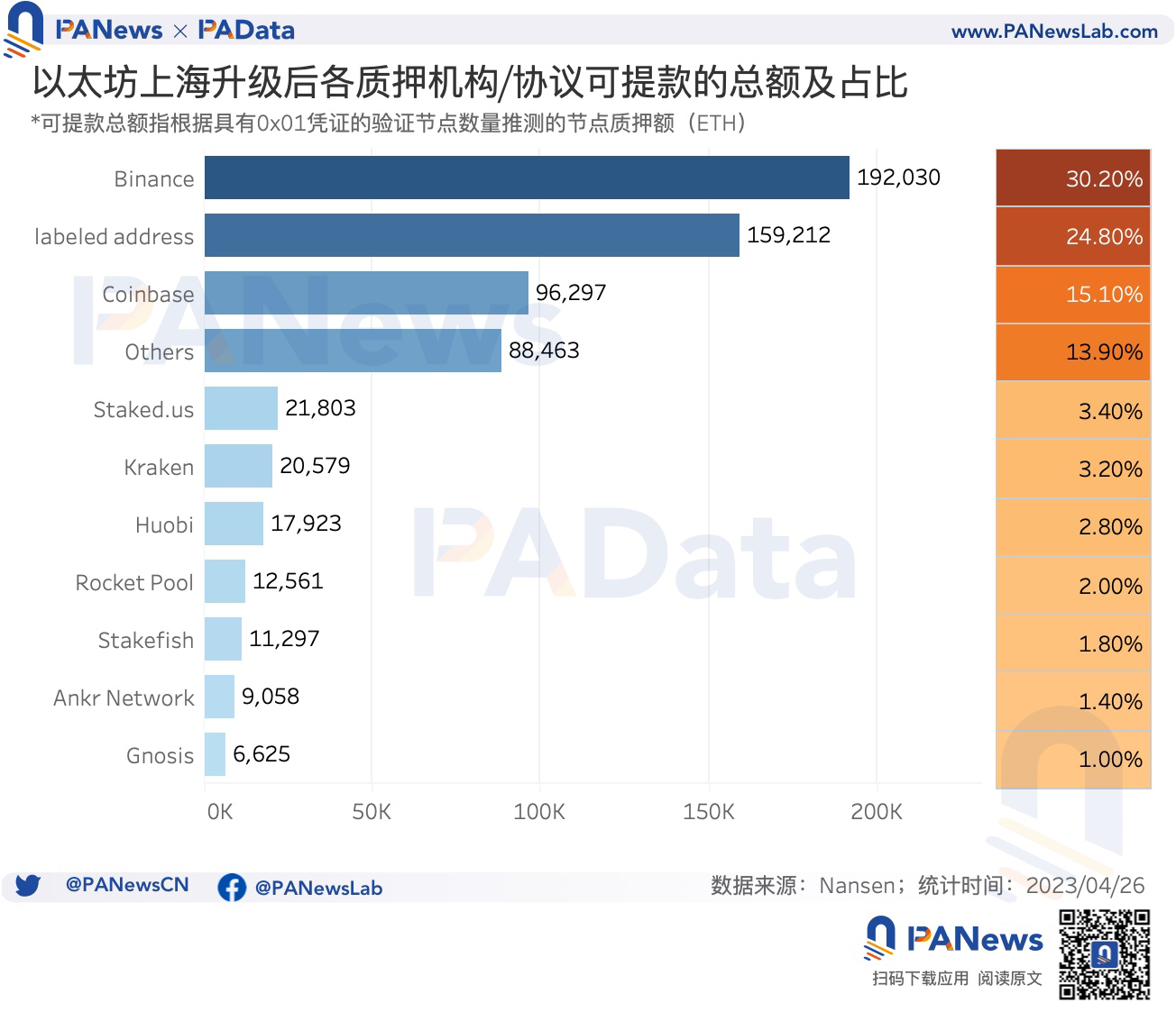 数读以太坊利润调控时代：平均年化5.45%，升级后质押额增长38.72万ETH