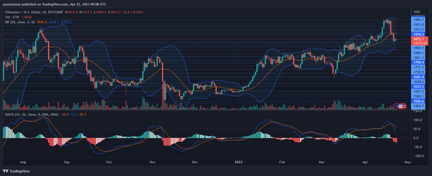 以太坊分析最新行情（以太坊价格跌破2000美元后的下一步是什么）