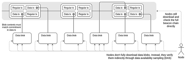 以太坊上海升级后下一站：坎昆升级、DVT、PBS