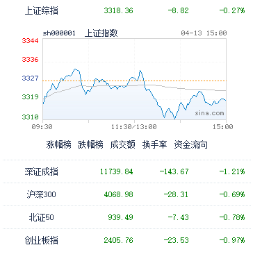 4月13日A股收评：TMT板块整体遇冷，出逃的资金会流向哪里？