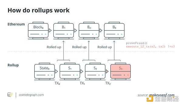 上海升级后以太坊的下一站 坎昆升级利好哪些协议?