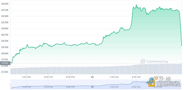 美銀行業危機擔憂卷土重來 比特幣強勢反彈