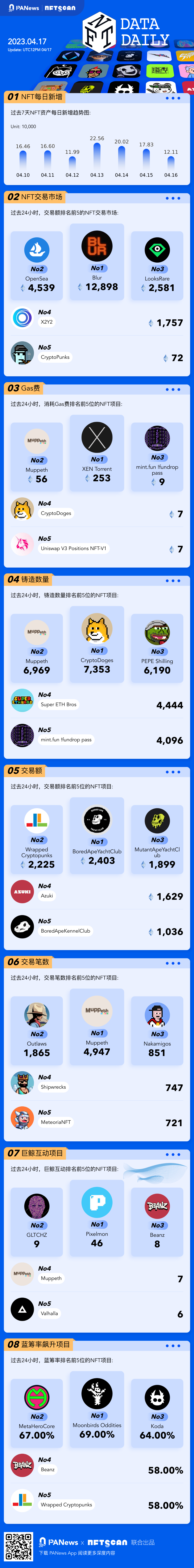 PA图说 | 一图掌握以太坊上NFT关键数据（2023.04.17）