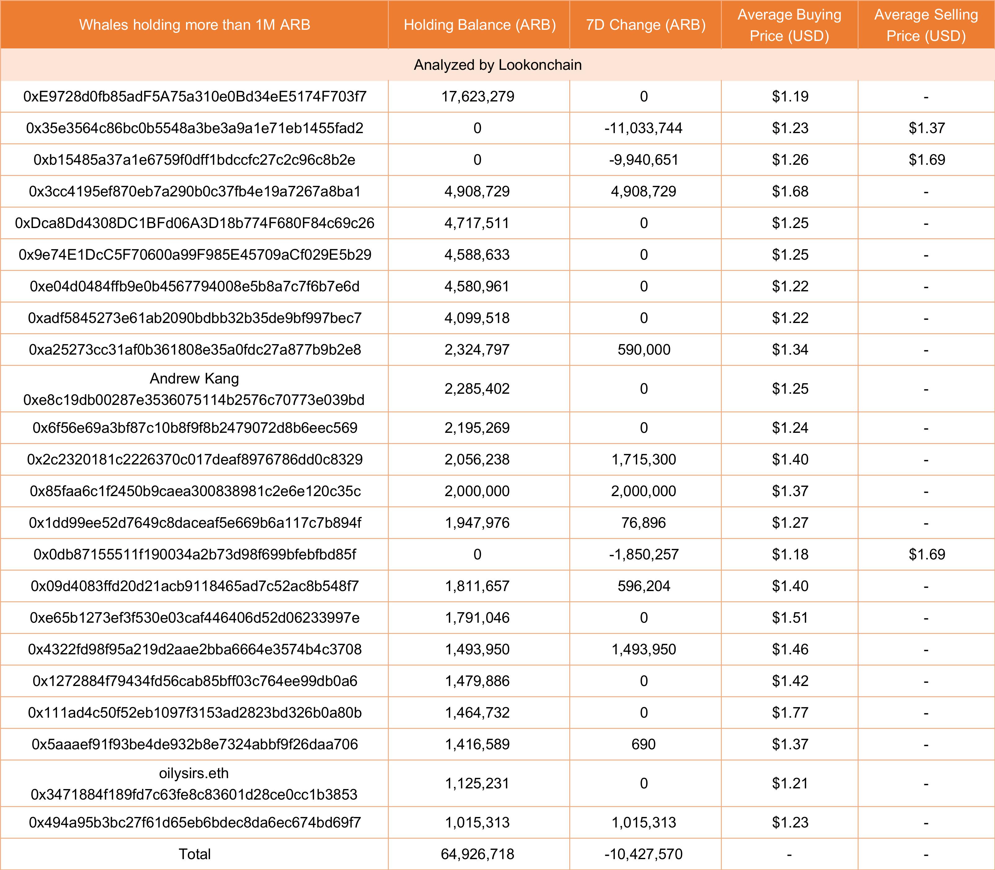 数据：过去一周 3 个巨鲸出售约 2280 万枚 ARB，9 个巨鲸增持 1240 万枚 ARB