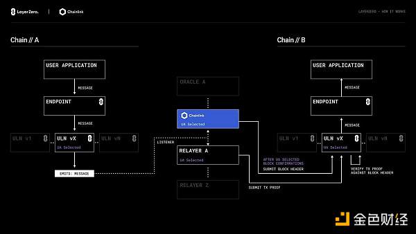 空投“炸子雞”LayerZero 的背後：安全性遭質疑 Stargate 竟成“跨鏈刺客”？