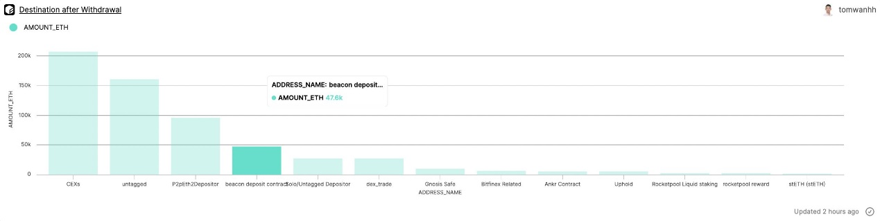 机构质押者大量涌入，数据解读以太坊上海升级10天后发生了什么？