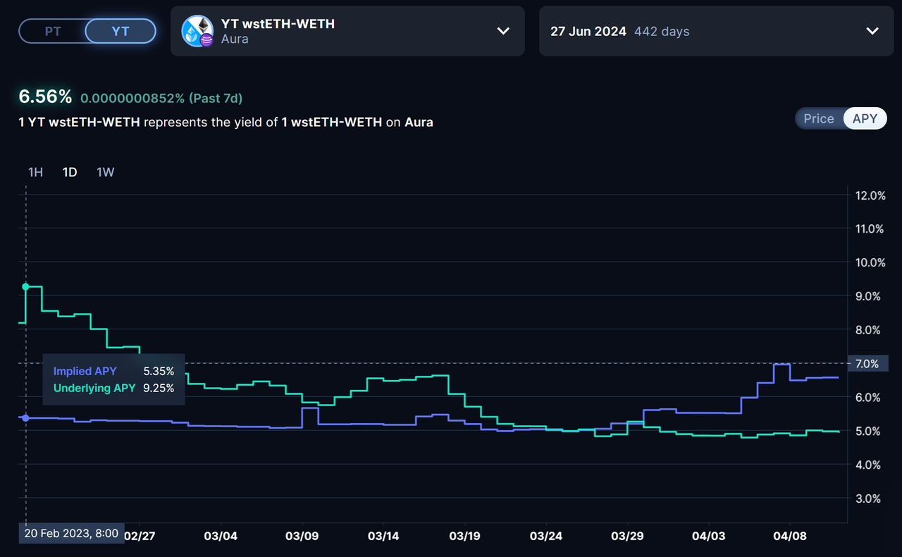 加密利率市场春风将至？深度解析LSD利率市场服务商Pendle16