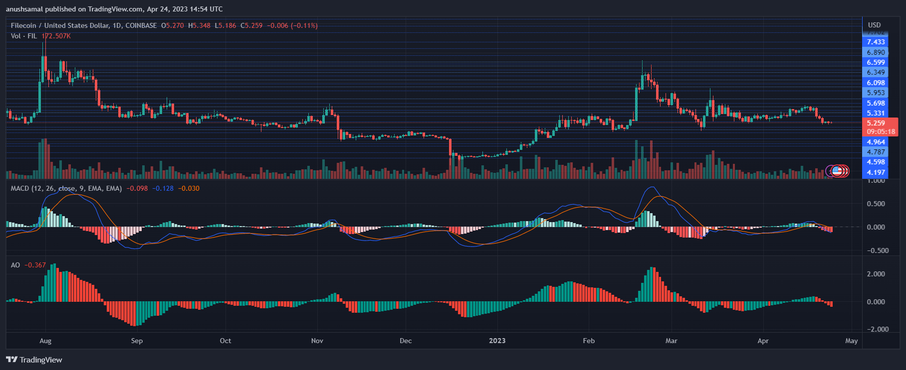 fil币最新消息（Fil遭遇大幅抛售价格或将跌破5美元）