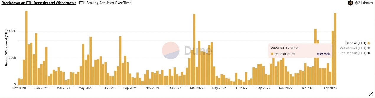 机构质押者大量涌入，数据解读以太坊上海升级10天后发生了什么？
