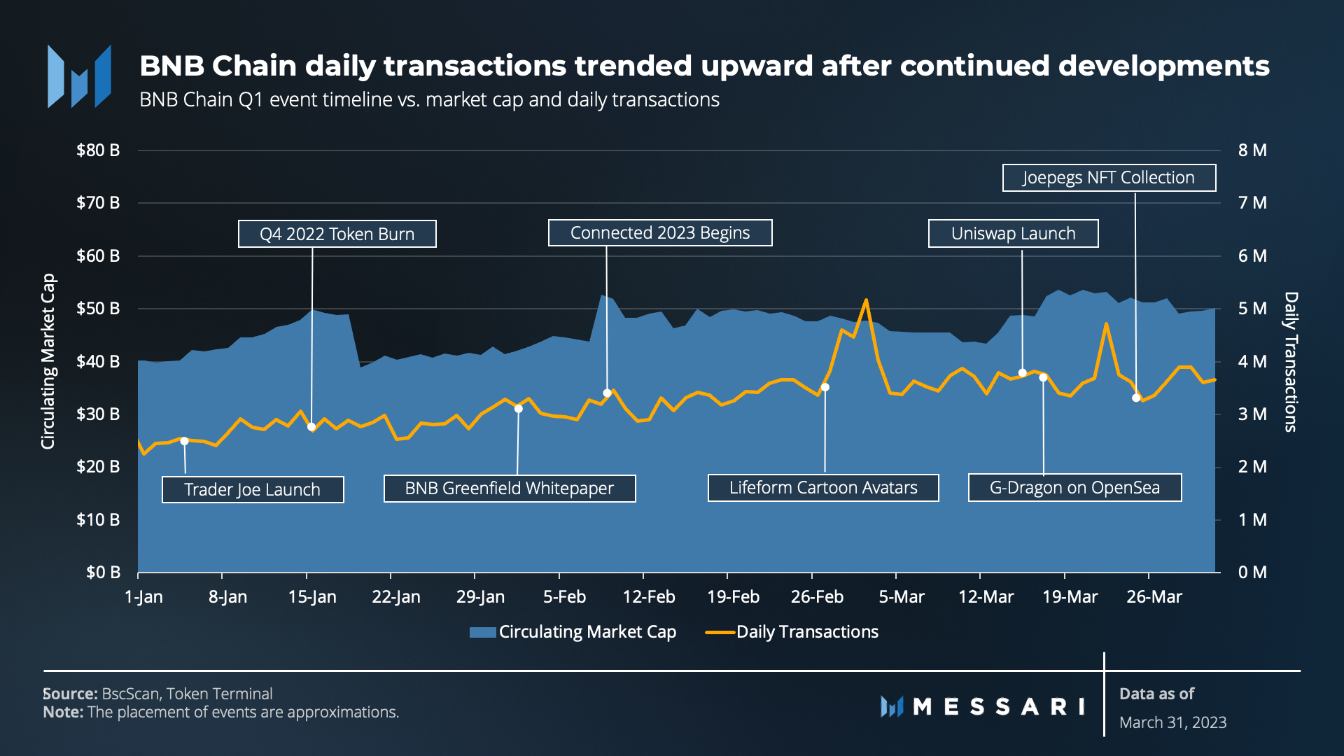 Messari一季度BNB Chain报告：财务业绩有所改善，用户活动仍然强劲