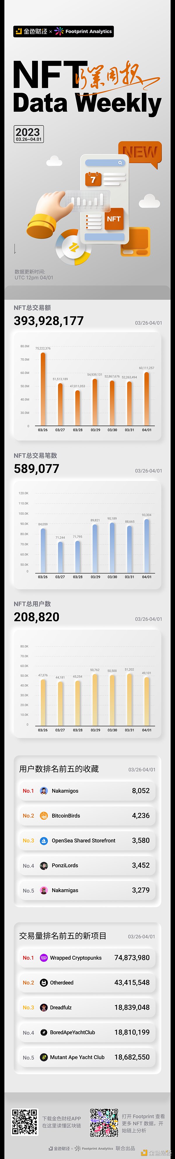 金色图览 | NFT行业周报（3.26 – 4.1）