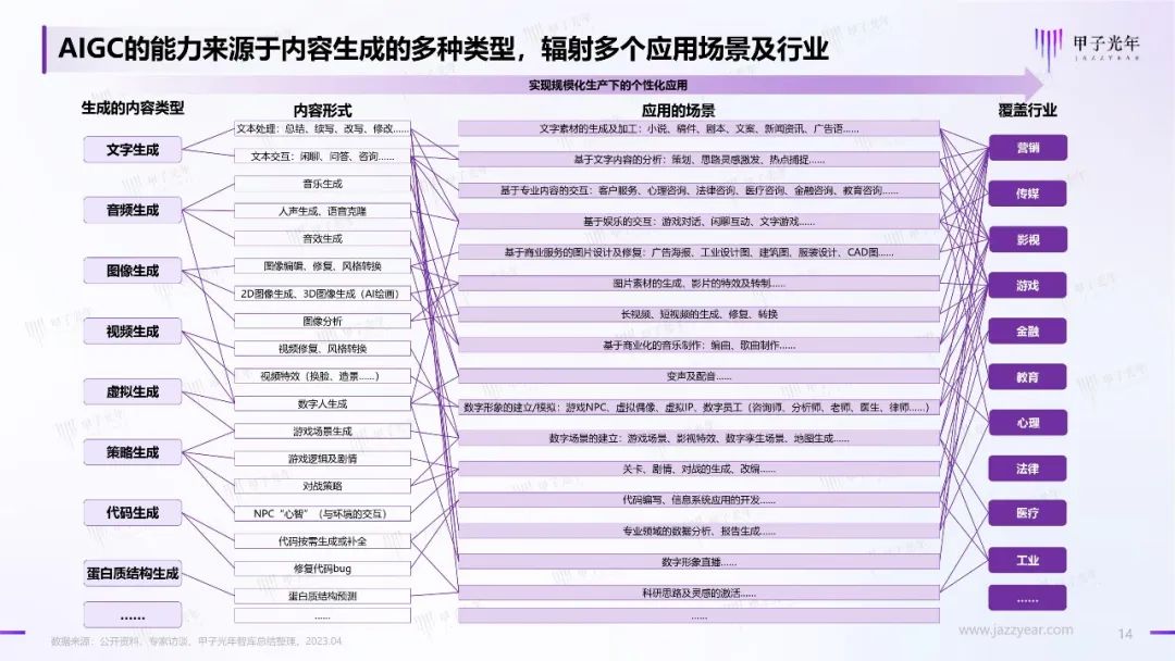 2023年AIGC应用与实践展望报告:AIGC时代到来,企业及个人需要如何面对?13 2023年AIGC应用与实践展望报告:AIGC时代到来,企业及个人需要如何面对?13