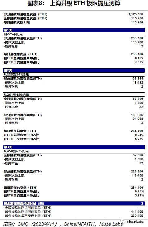 以太坊上海升级的理论抛压极限将有多高?插图7 以太坊上海升级的理论抛压极限将有多高?