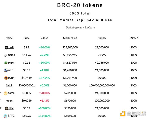 BRC-20代幣飆漲 除“meme”外價值在哪？