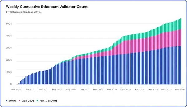 ConsenSys 报告：关于上海升级与ETH质押提款的“终极指南”