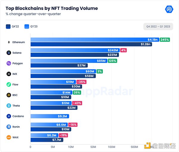 DappRadar Q1研报：DeFi TVL环比增长37.44% NFT表现强劲