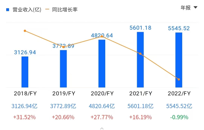 3 亿岗位将被 AI 取代?巴比特深度采访业界后,“失业潮”真相有些出人意料……7 3 亿岗位将被 AI 取代?巴比特深度采访业界后,“失业潮”真相有些出人意料……7