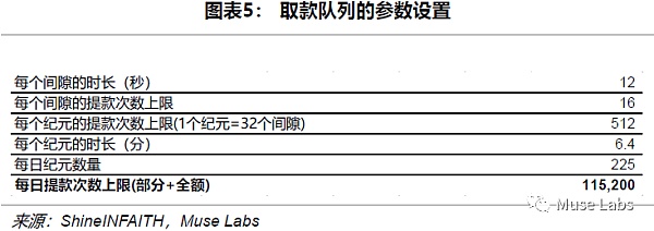 以太坊上海升级的理论抛压极限将有多高?插图5 以太坊上海升级的理论抛压极限将有多高?