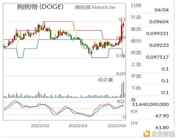 马斯克将推特Logo改为狗狗币表情 意欲何为？