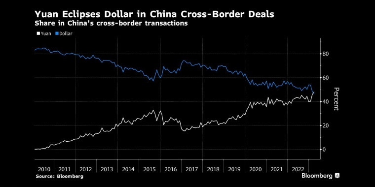 跨里程碑！人民币在中国跨境交易中的使用首次超过美元