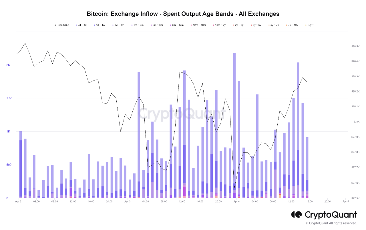 BTC最新新闻消息（超过5年的比特币突然转移可能会带来什么影响）1