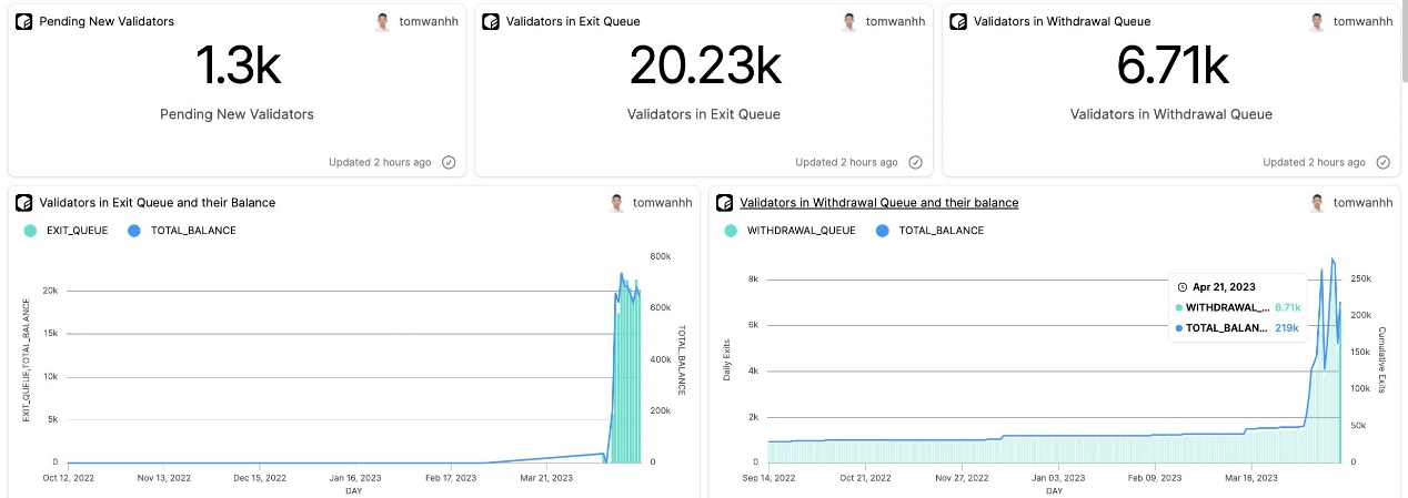 机构质押者大量涌入，数据解读以太坊上海升级10天后发生了什么？