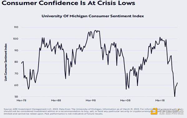 ARK 比特币月度报告:宏观局势不稳 比特币逆势前行