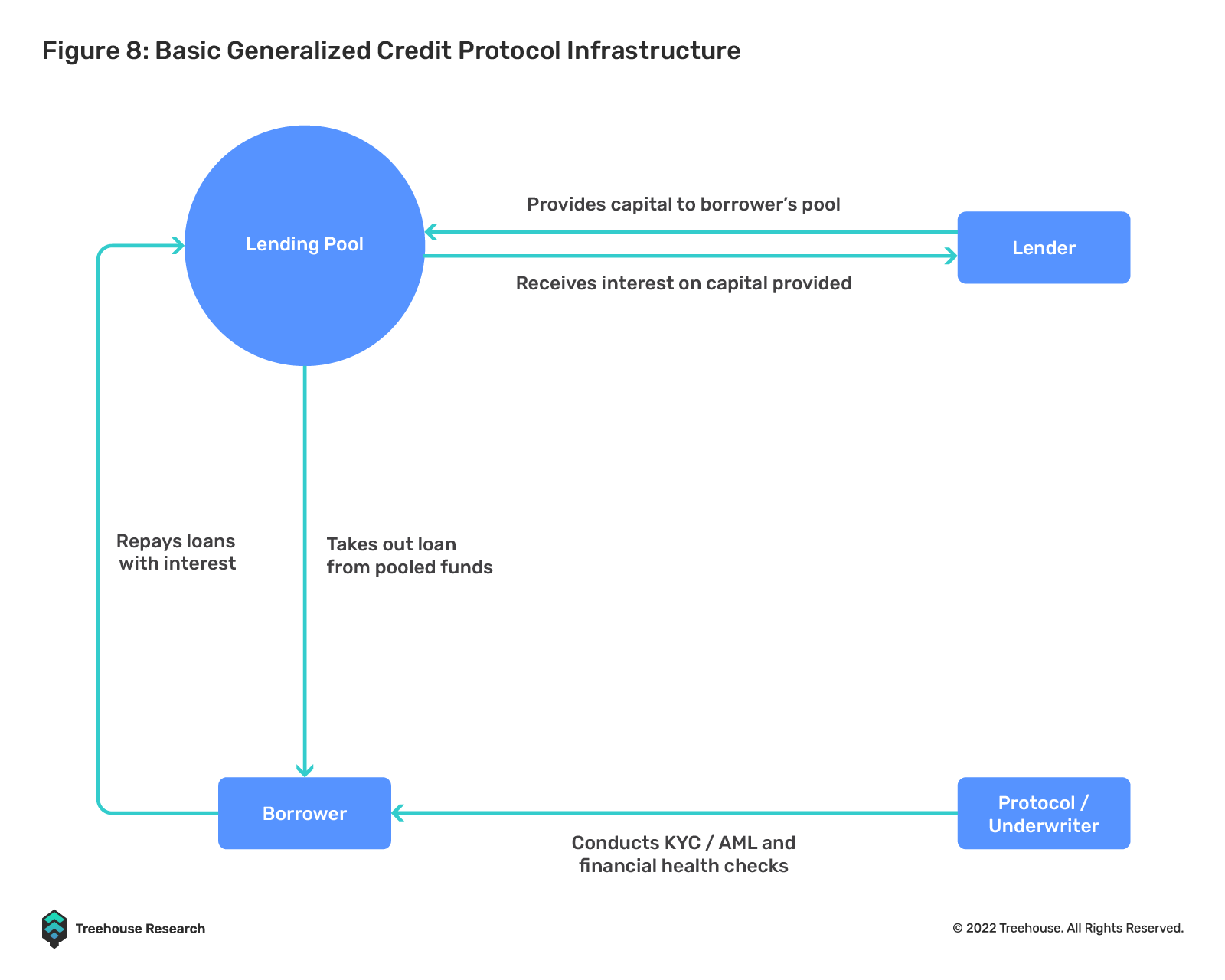 不足额抵押贷款:DeFi借贷的下一个圣杯7 不足额抵押贷款:DeFi借贷的下一个圣杯7