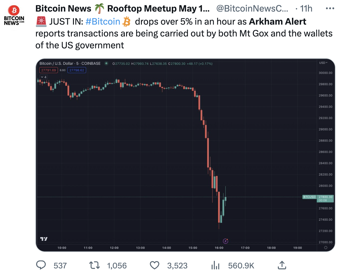 加密市场被「假消息」惊吓，比特币暴跌后开始反弹