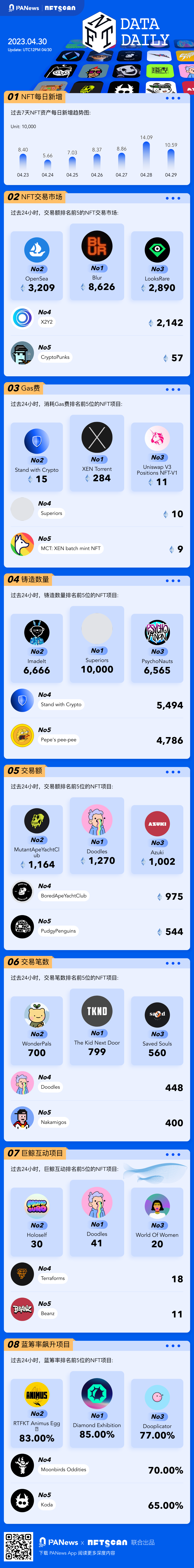 PA图说 | 一图掌握以太坊上NFT关键数据（2023.04.30）