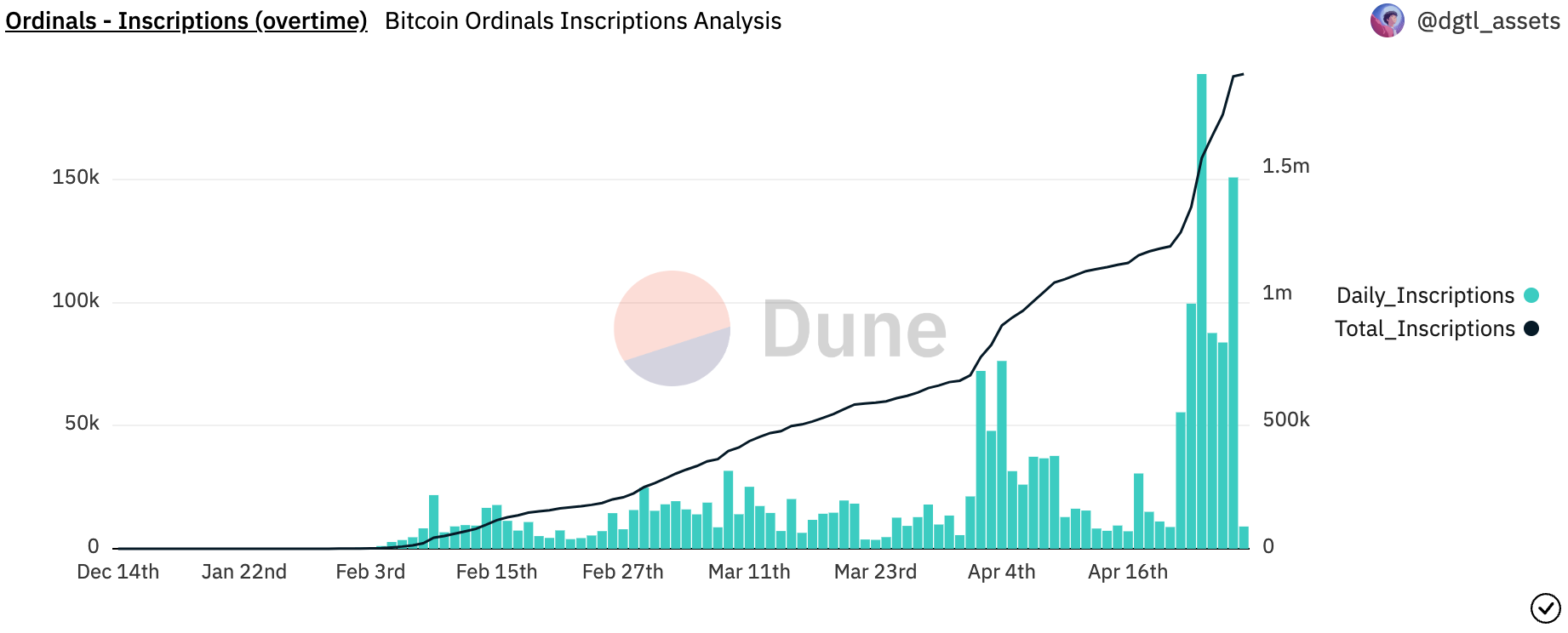 BRC-20代币席卷比特币网络！首发ORDI币超涨120倍