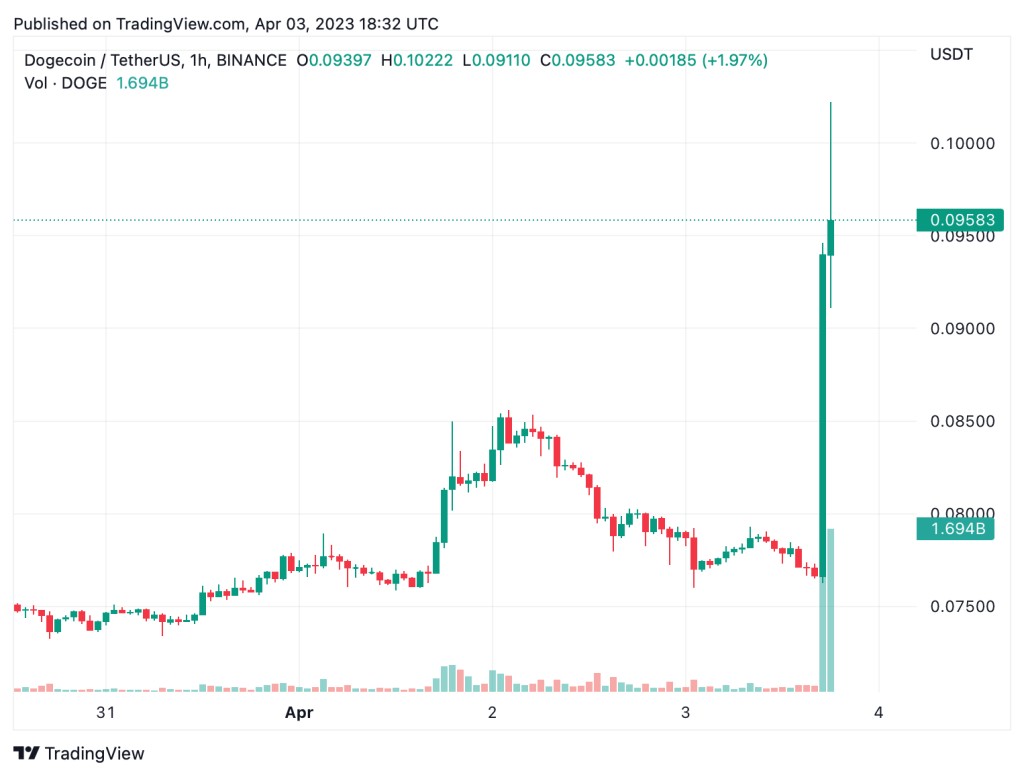 马斯克突然将推特图标更改为DOGE 狗狗币暴涨23%