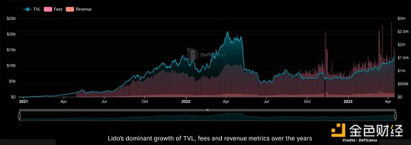 「质押大战」即将到来？一文盘点主流LSD协议特点及优缺点4