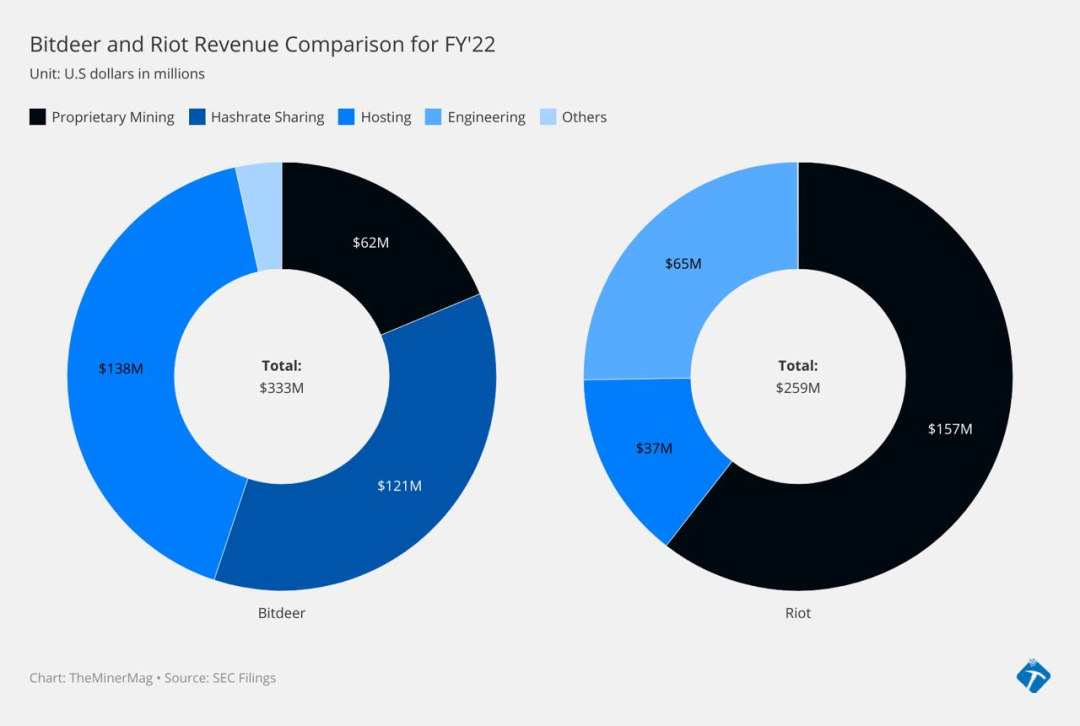 比特小鹿上市 竞争力如何?与Marathon和Riot数据对比