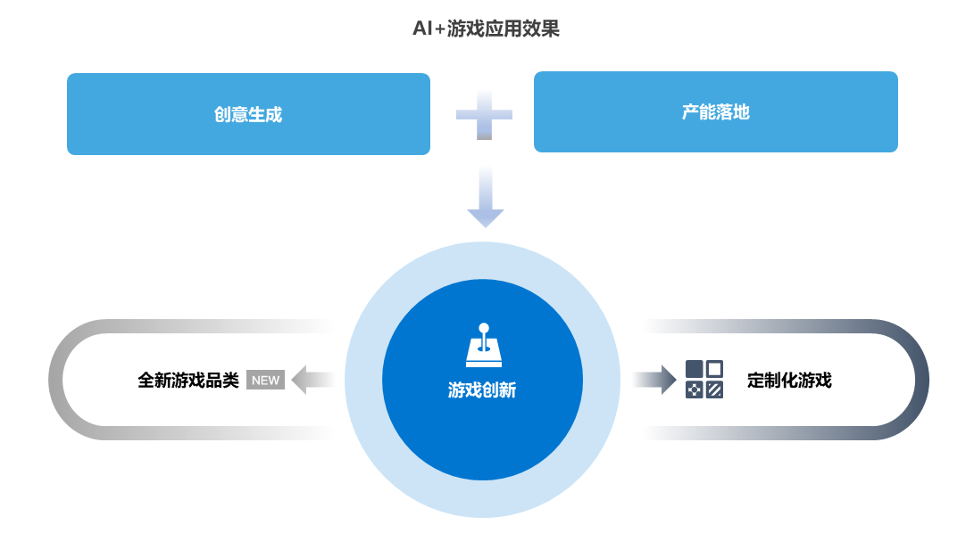 36氪研究院 | 2023年中国AI+游戏行业研究报告2 36氪研究院 | 2023年中国AI+游戏行业研究报告2