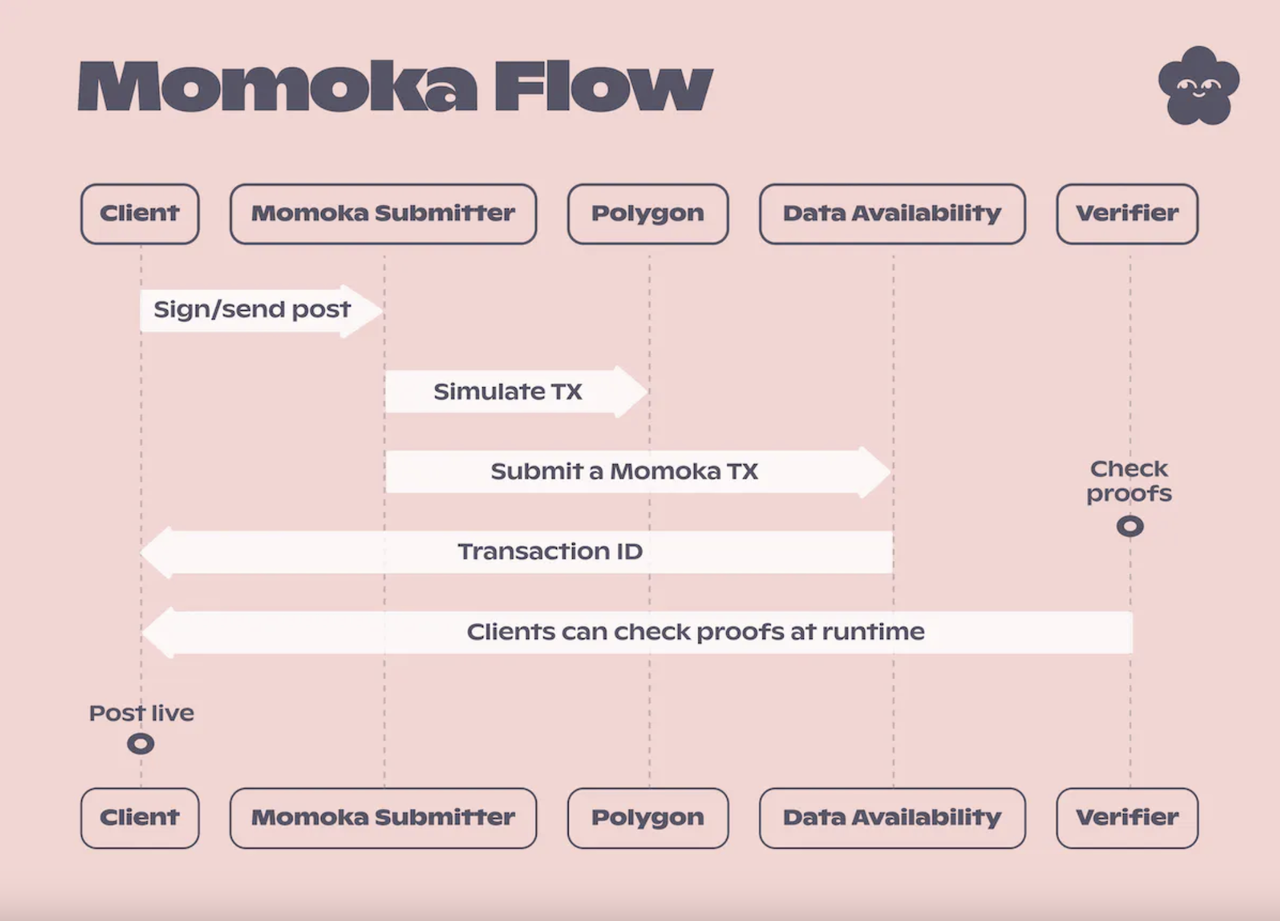 詳解Lens Protocol擴展解決方案Momoka:運作方式、基本構成與特點2 詳解Lens Protocol擴展解決方案Momoka:運作方式、基本構成與特點2